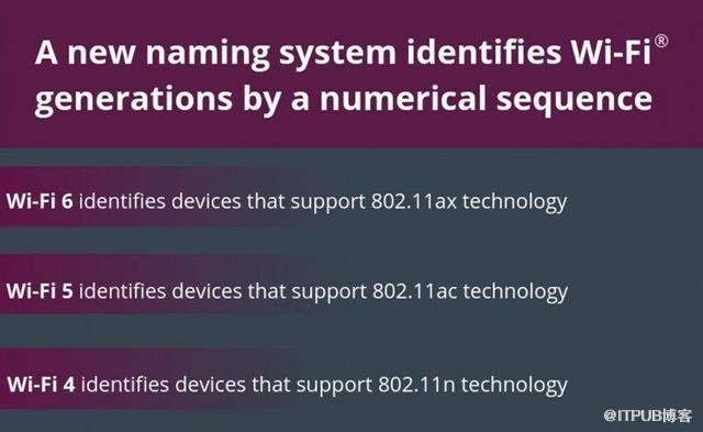 化繁为简 Wi-Fi联盟宣布Wi-Fi 6作为新标识