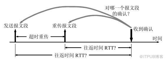 怎么進行TCP可靠傳輸?shù)膶崿F(xiàn)