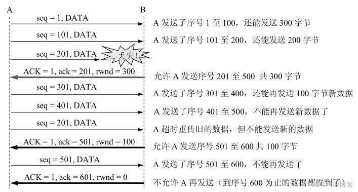 怎么进行TCP可靠传输的实现