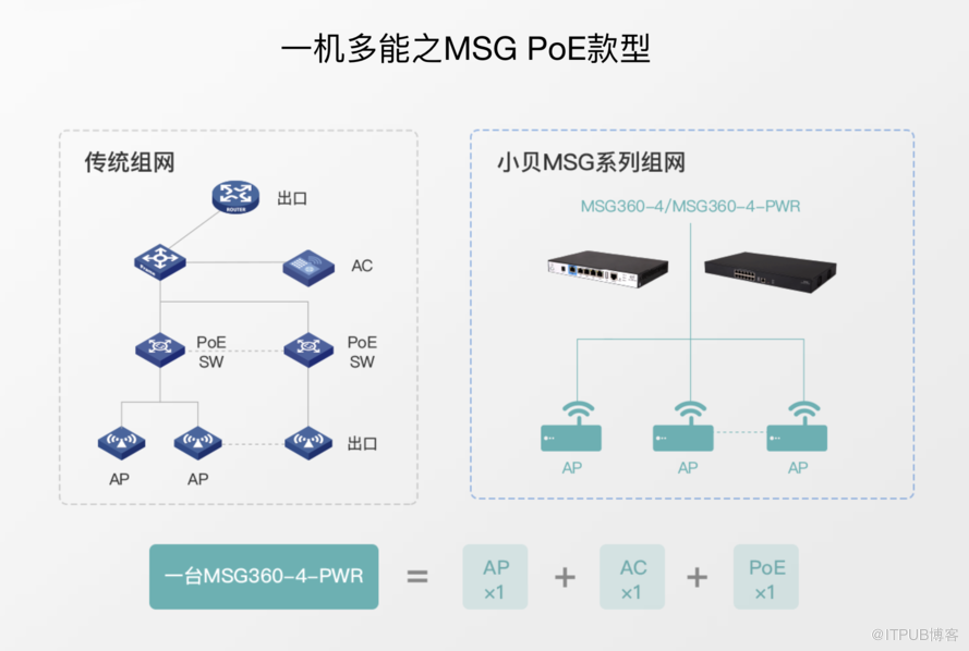 大写的“极简” H3C MSG360系列网关