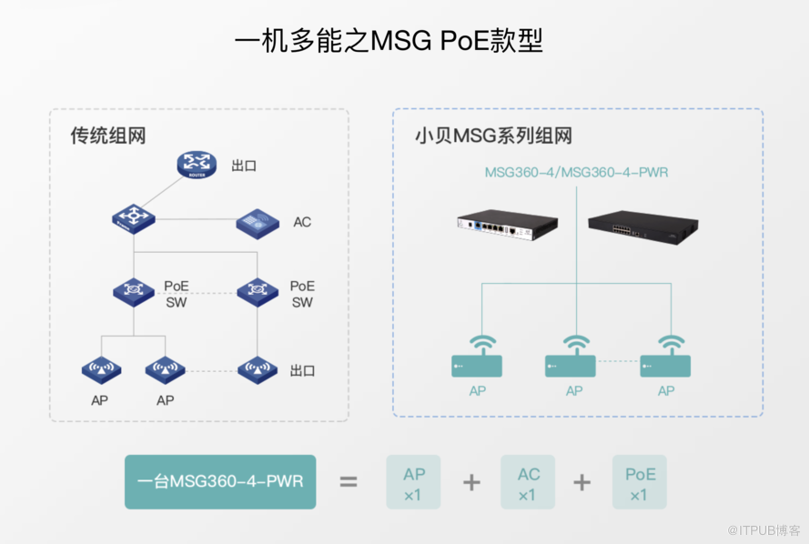 大寫的“極簡” H3C MSG360系列網(wǎng)關(guān)