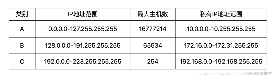 怎么解析IP地址与MAC地址