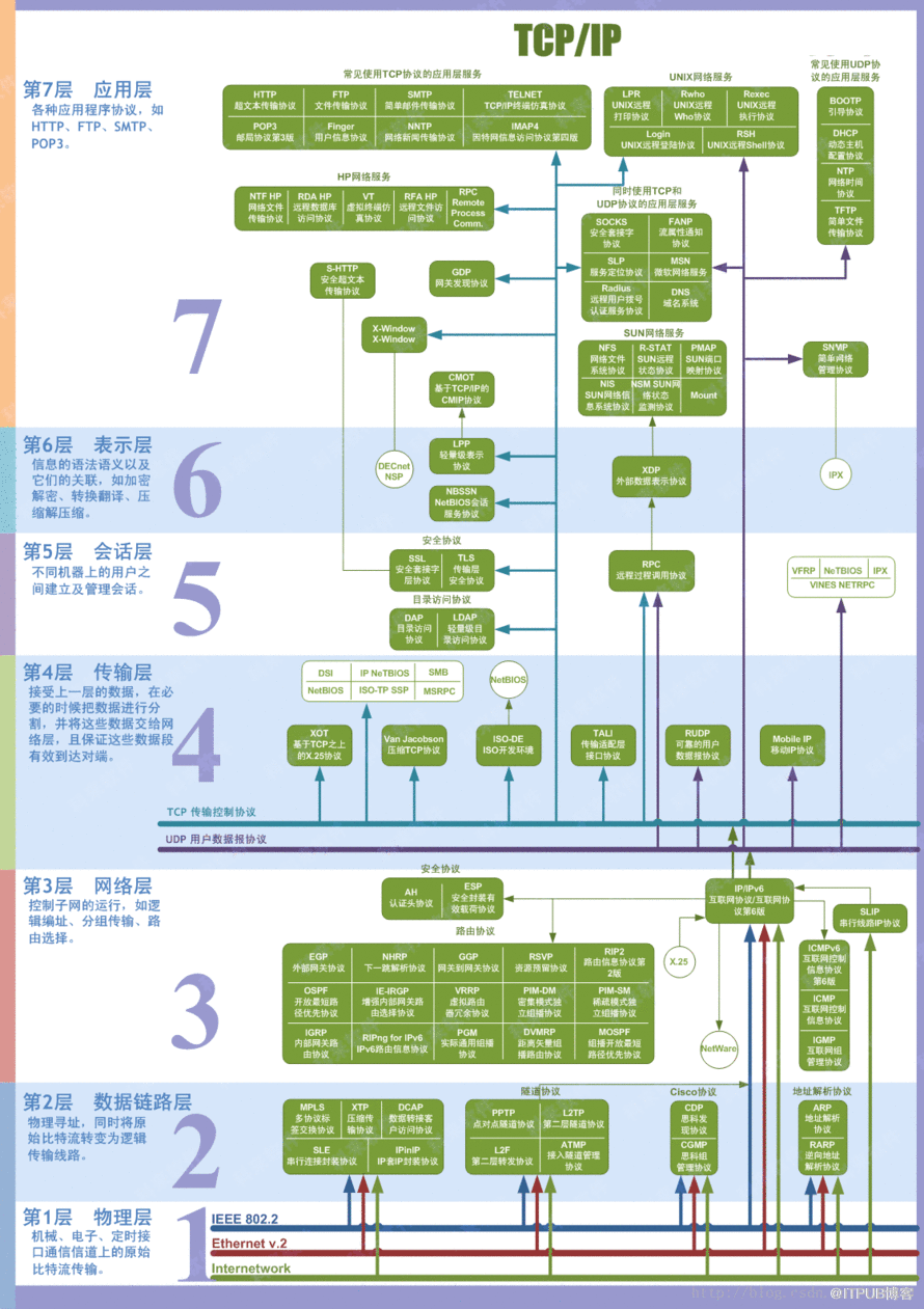 计算机网络之一：网络架构