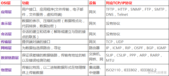 计算机网络之一：网络架构