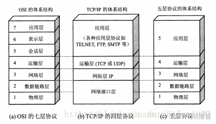 计算机网络之一：网络架构