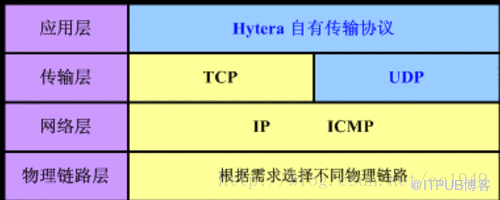 计算机网络之一：网络架构