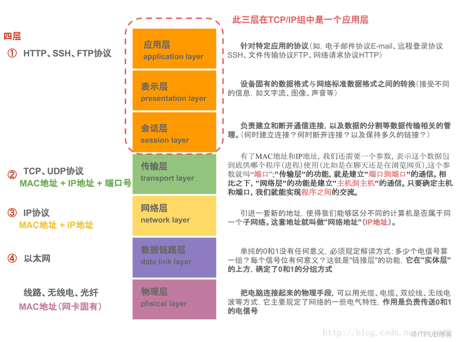 计算机网络之一：网络架构