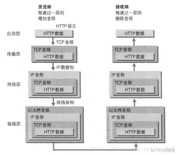 计算机网络之一：网络架构