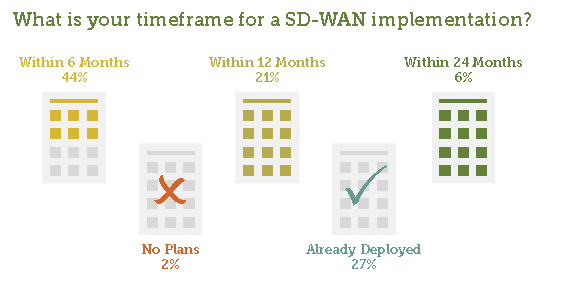 一份针对160家企业公司采用SD-WAN调查报告