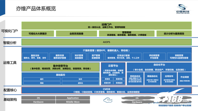 一文看尽中亦科技EVO-ITSM 3.0新品发布会