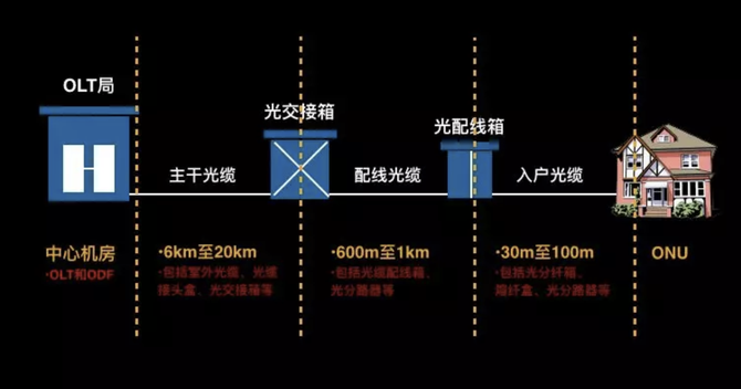 光纖是怎么到你家的？