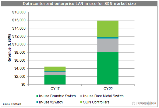 IHS Markit报告：44亿美元的SDN市场，思科第一、VMware第二，华为第五！