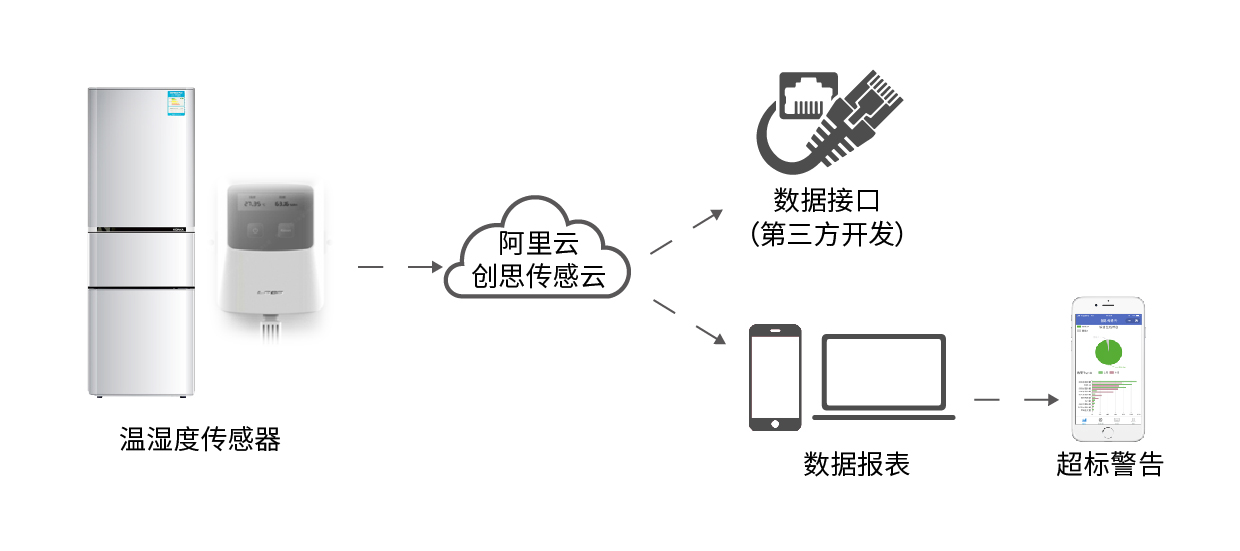 基于LoRa無線技術(shù)溫濕度監(jiān)測的解決方案是怎樣的