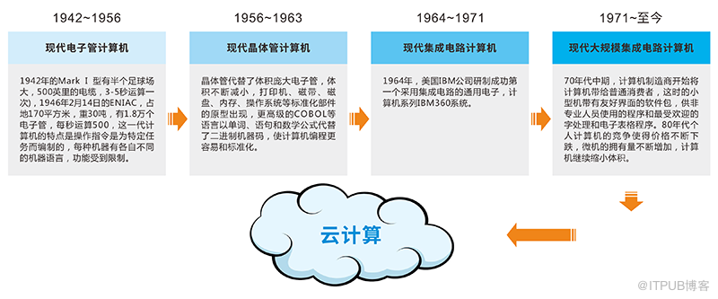 从“小型机”到“云”，迈向开放的网络转型之路