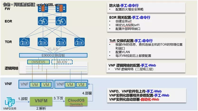 怎么用NFV+SDN实现VNF全自动化部署