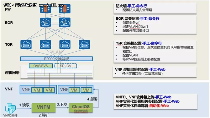 怎么用NFV+SDN實現(xiàn)VNF全自動化部署