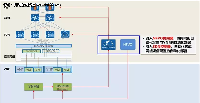 怎么用NFV+SDN实现VNF全自动化部署