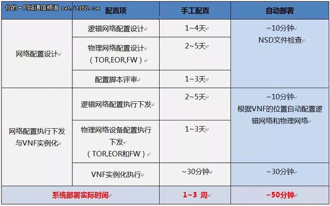 怎么用NFV+SDN实现VNF全自动化部署