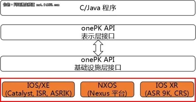 SDN是什么