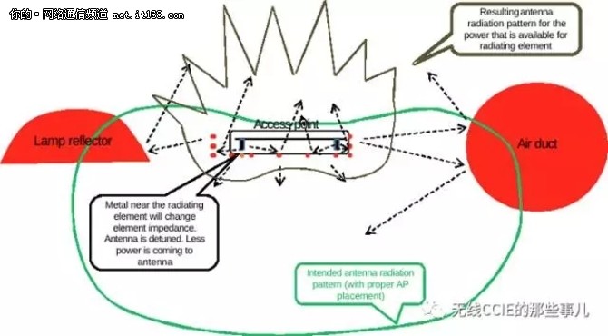 无线网络规划设计和部署维护之误区与最佳实践（8）-无线接入点部署位置和方法不容妥协