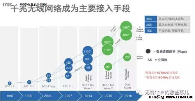 無線網(wǎng)絡(luò)規(guī)劃設(shè)計(jì)和部署維護(hù)之誤區(qū)與最佳實(shí)踐（6） - 正確認(rèn)識(shí) 802.11ac 的作用