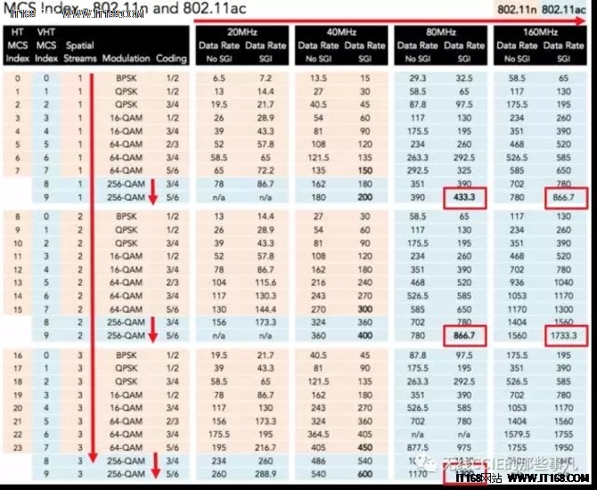 无线网络规划设计和部署维护之误区与最佳实践（6） - 正确认识 802.11ac 的作用