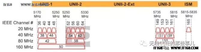 无线网络规划设计和部署维护之误区与最佳实践（6） - 正确认识 802.11ac 的作用