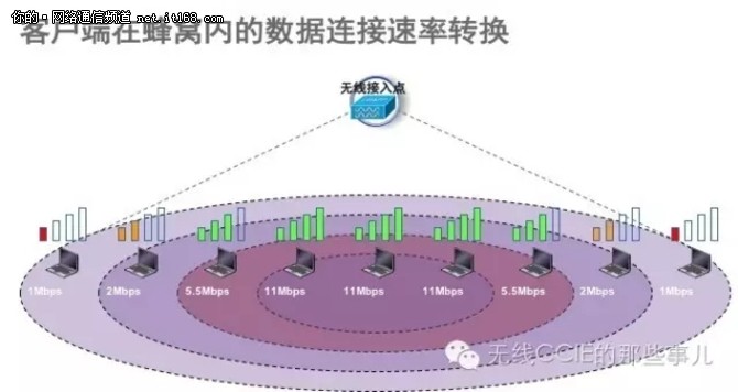 无线网络规划设计和部署维护之误区与最佳实践（2）