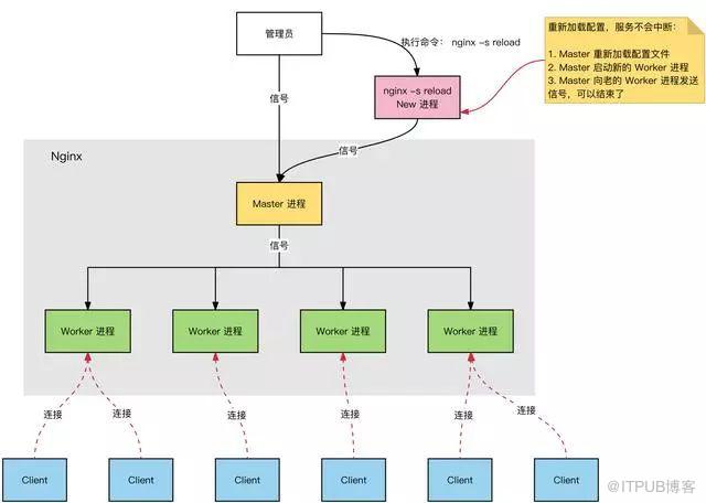 Nginx 为什么这么快？