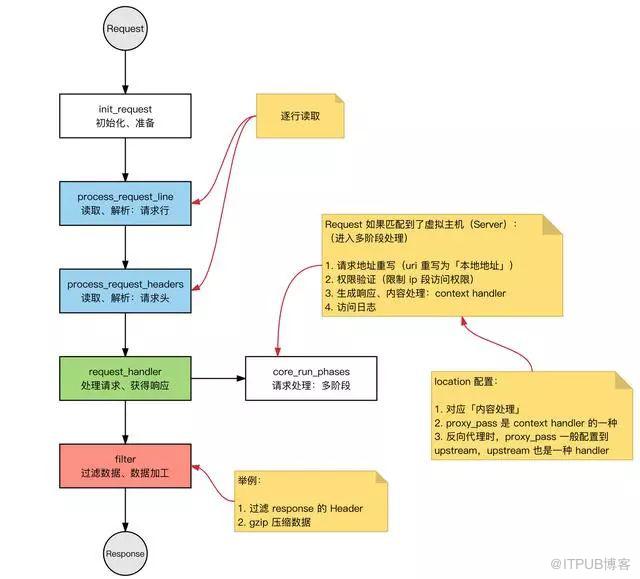 Nginx 为什么这么快？