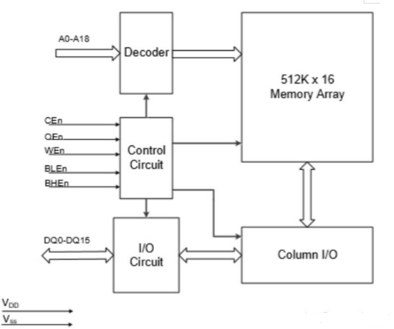 STM32F4驱动外部SRAM芯片XM8A51216