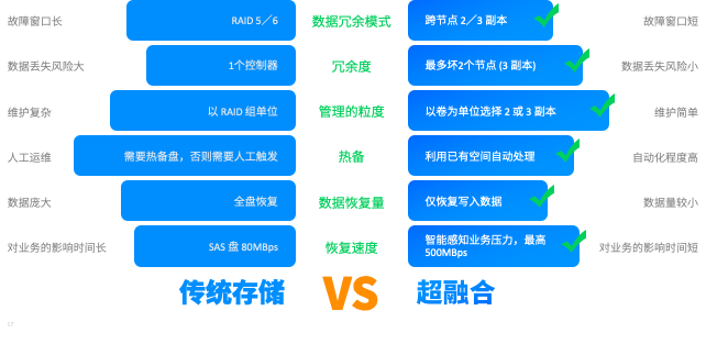 超融合与传统虚拟化4大差异与5大优势