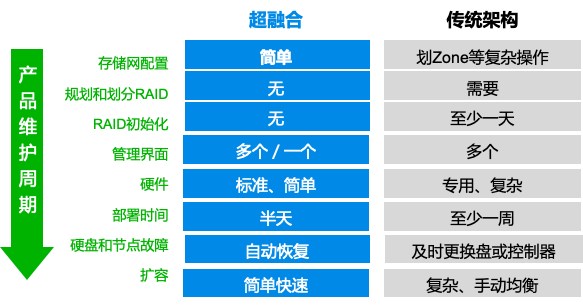 超融合与传统虚拟化4大差异与5大优势