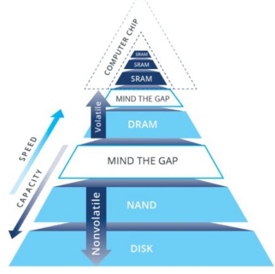 串口SRAM和并口SRAM的引脚区别