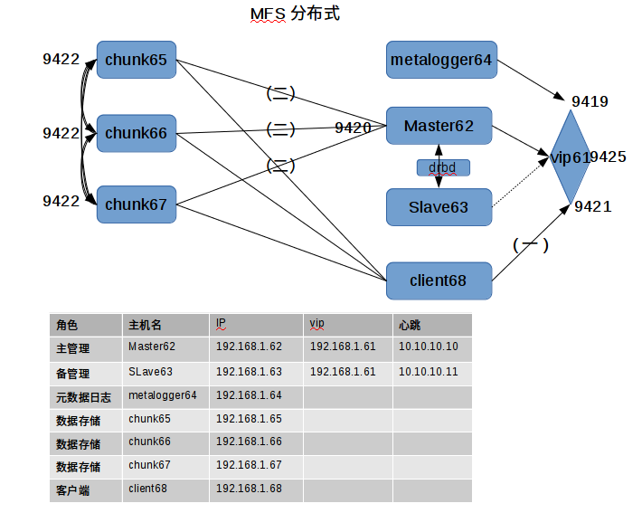 基于MFS高可用的分布式存儲架構(gòu)