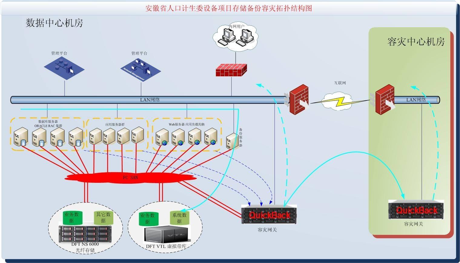 NAS和SAN區(qū)別是什么