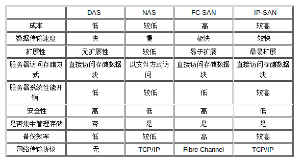 NAS和SAN区别是什么