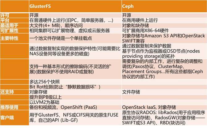 大数据存储系统对比中Ceph和Gluster有什么区别