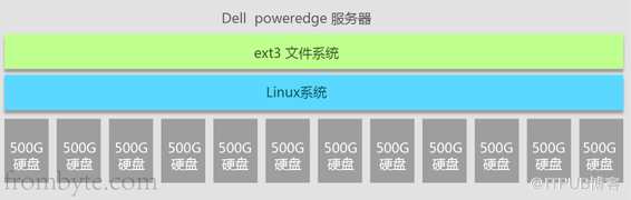 Raid5数据恢复算法原理+raid5数据恢复方法