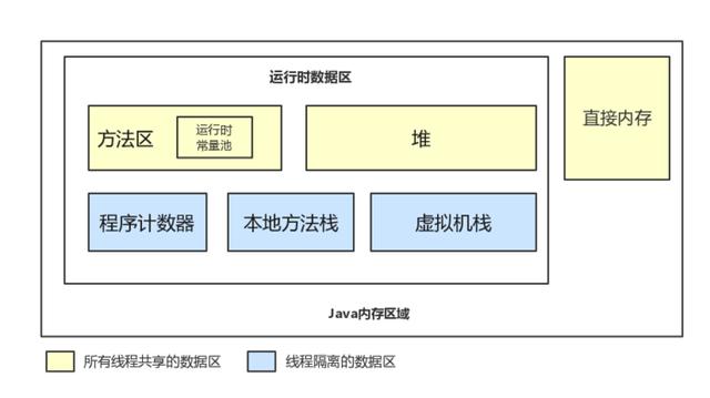 Java内存分配与回收机制是什么