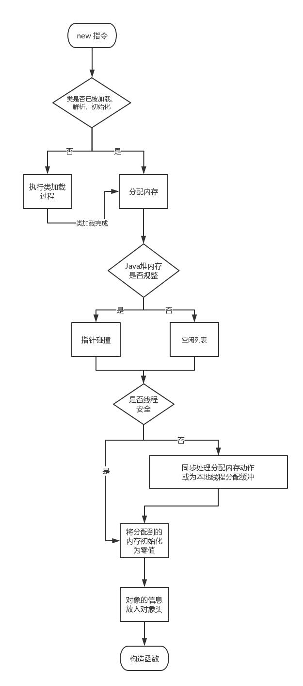 Java内存分配与回收机制是什么