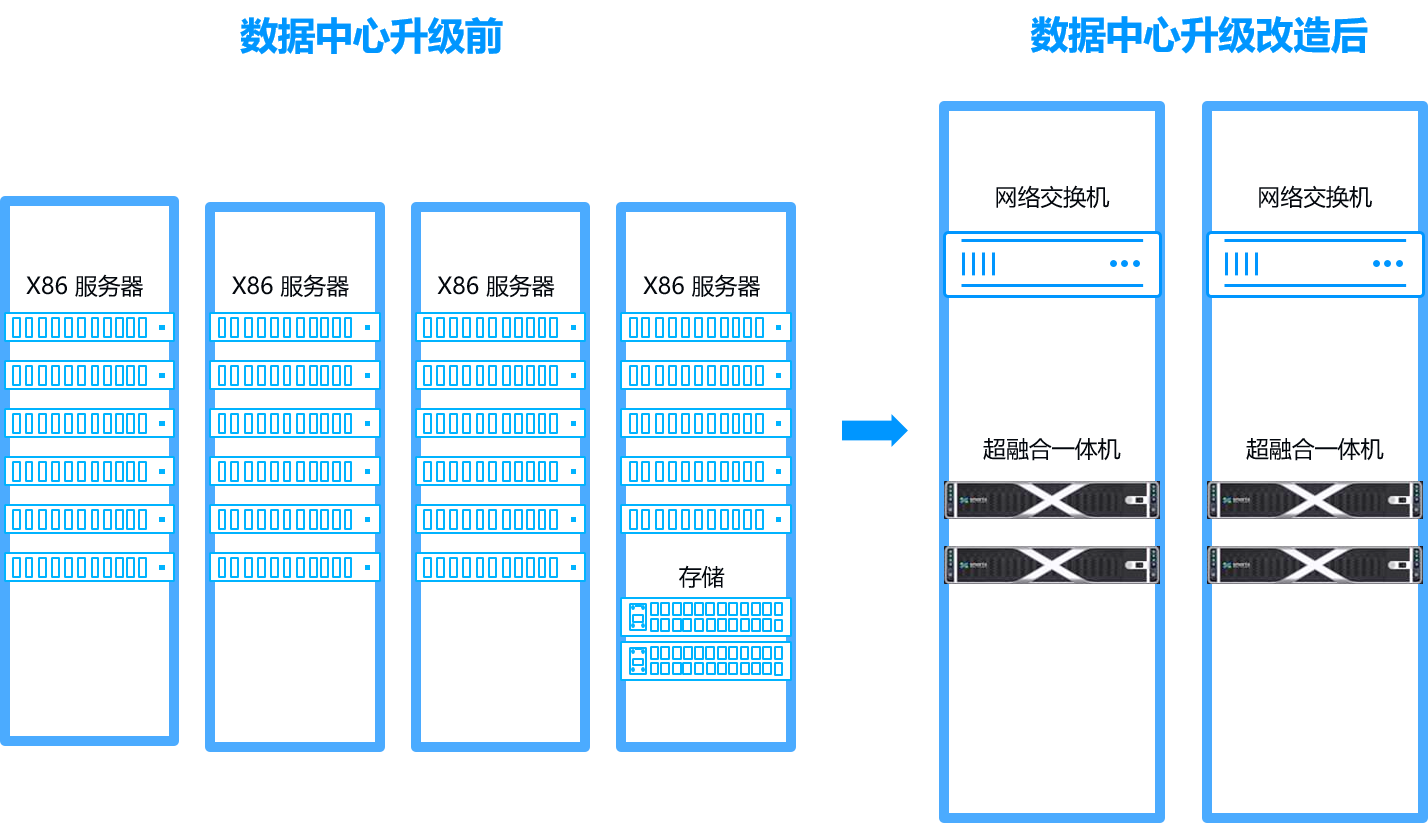 公募基金核心生產(chǎn)業(yè)務(wù)傳統(tǒng)架構(gòu)轉(zhuǎn)型超融合實(shí)施方案