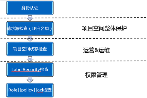 MaxCompute访问控制整体架构是怎样的