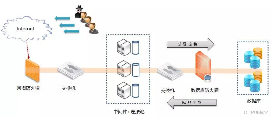 如何分析数据库防火墙阻断方式中的行为阻断或者Session阻断