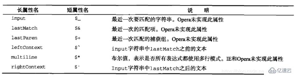 怎么使用javascript中的正則表達(dá)式