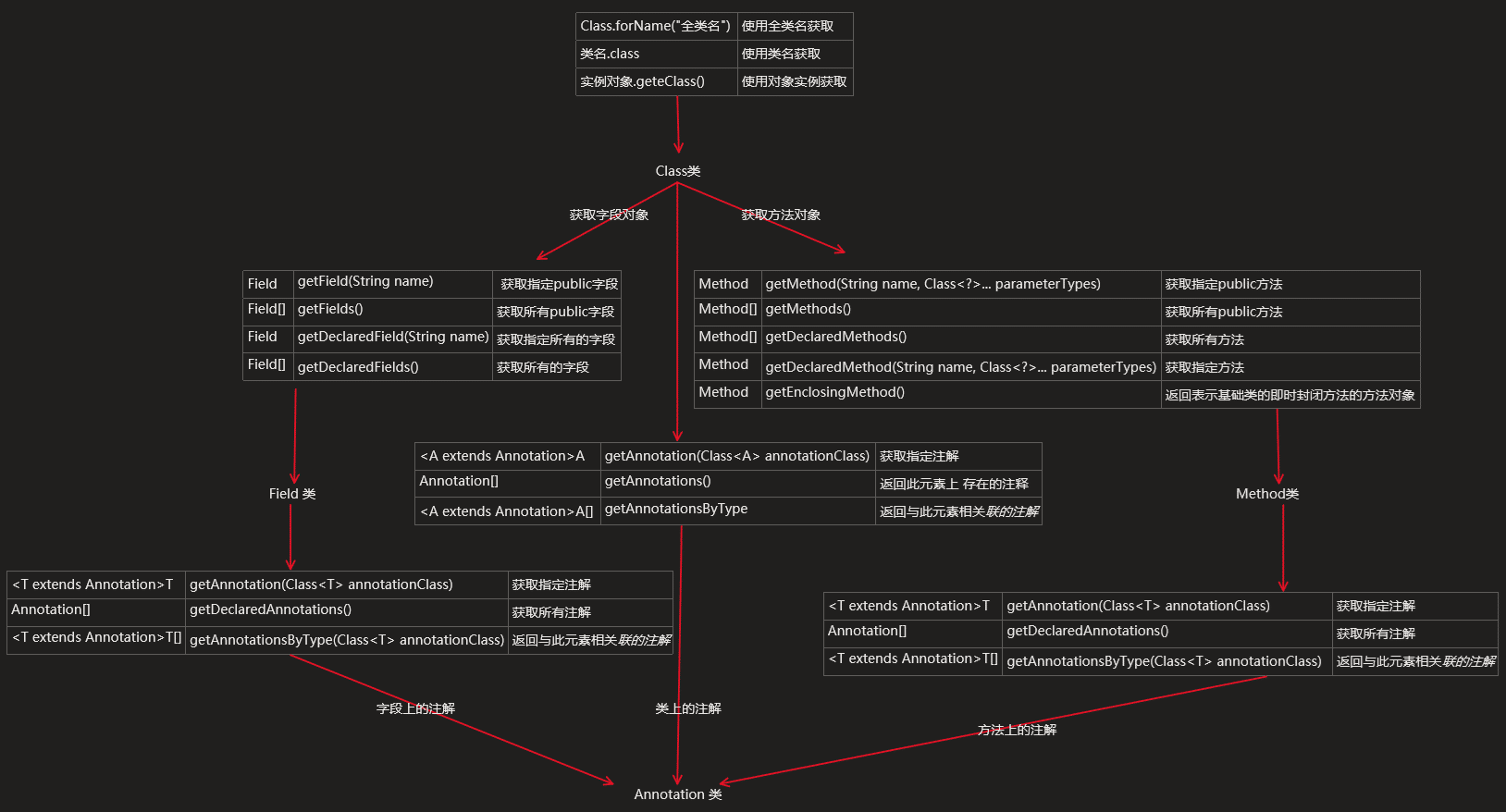 关于Java Annotation注解相关原理的案例