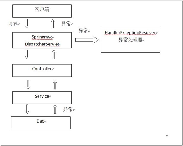 如何实现Springmvc自定义异常处理器