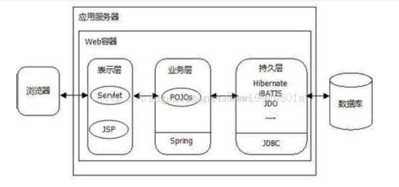 POJO和JavaBean有什么区别