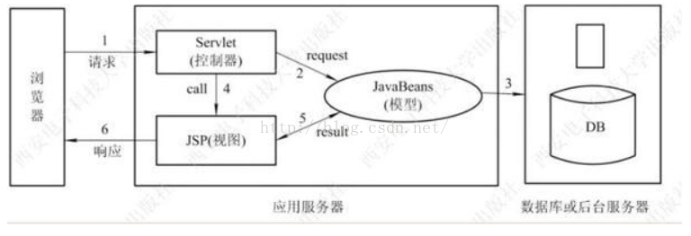 POJO和JavaBean有什么区别