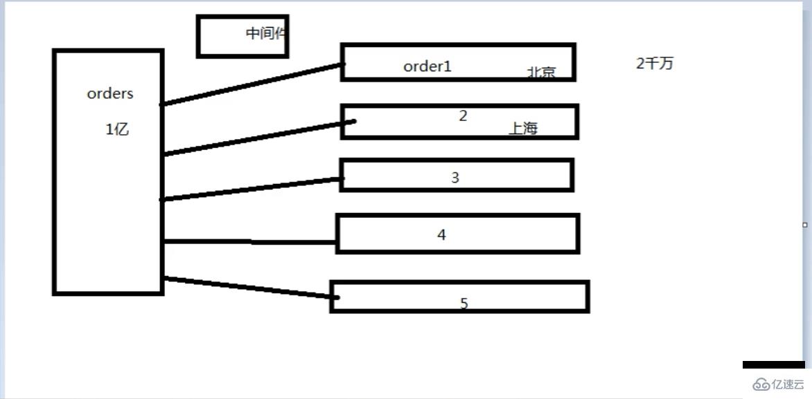 PHP结合MySQL进行千万级数据处理的方法